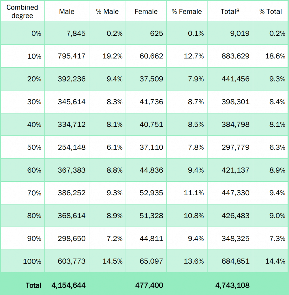 100 Percent Disability Pay Chart 2025 Jacob Rodrigo 100 Percent Disability Pay Chart 2025 Jacob Rodrigo