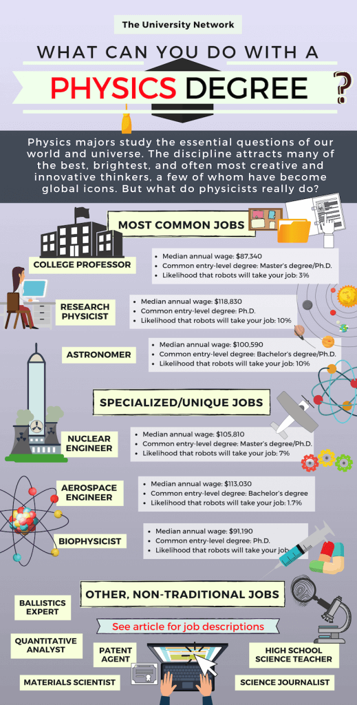12 Jobs For Physics Majors The University Network Physics And 12 Jobs For Physics Majors The University Network Physics And