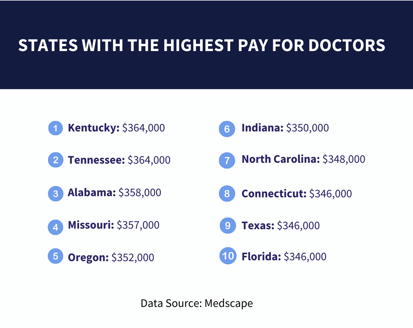 20 Highest Paid Doctors In The Us 2023