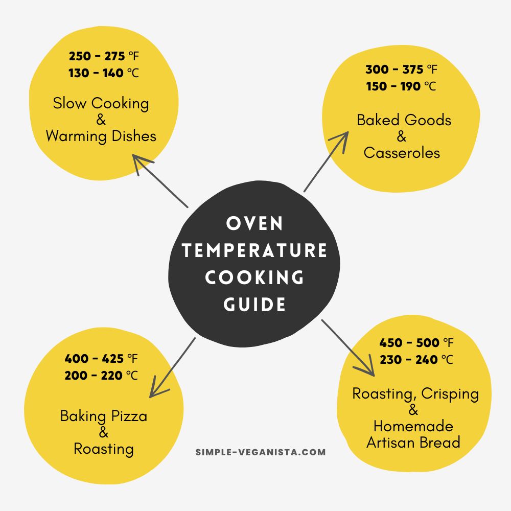 Convert 200°C to Fahrenheit for Oven Baking