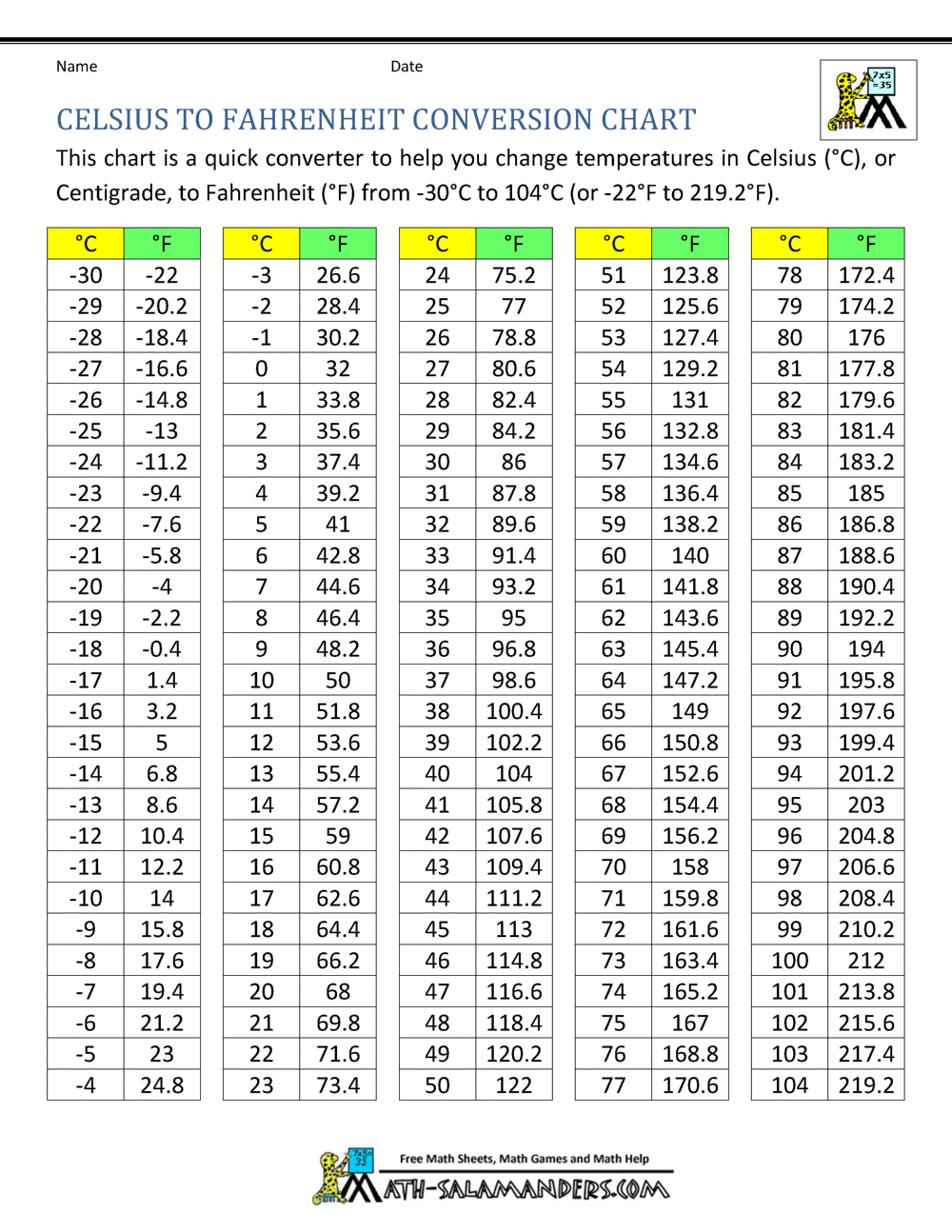 200 Celsius To Fahrenheit Calculatio