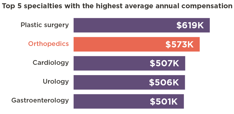 2023 Salary Report: Orthopedic Surgeon Compensation Increases By 3% 2023 Salary Report: Orthopedic Surgeon Compensation Increases By 3%