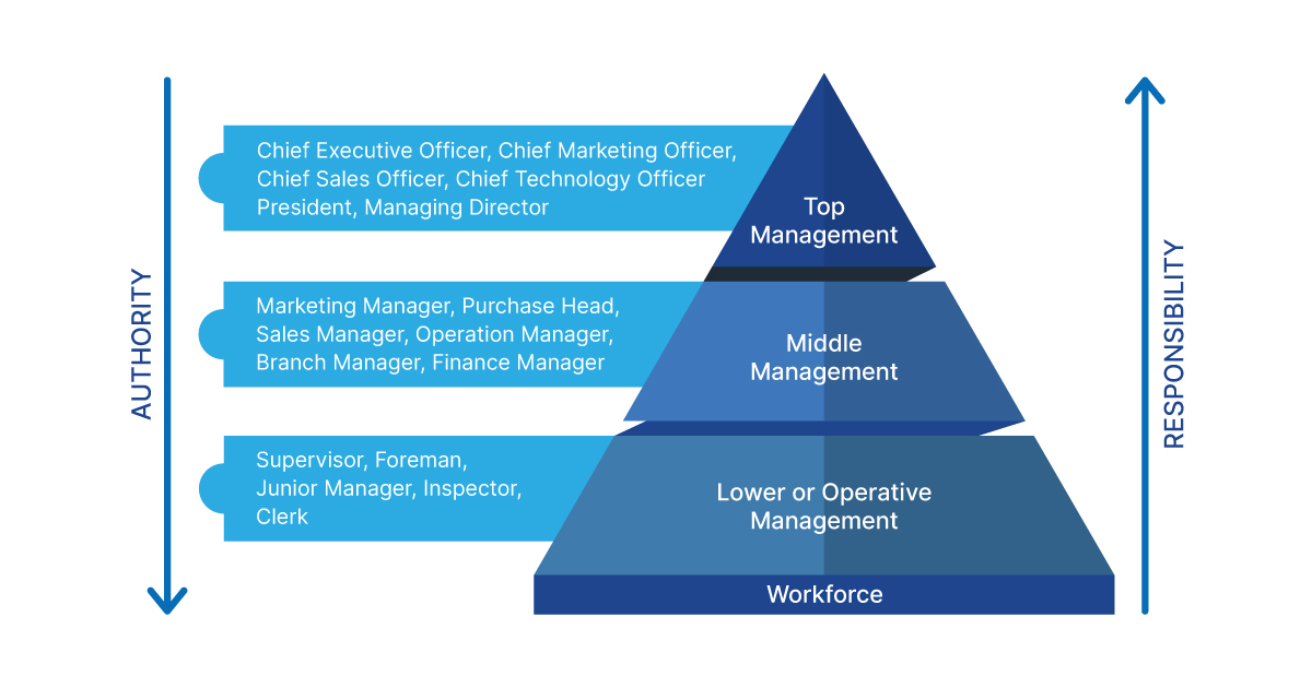3 Levels Of Management Explained Shiksha Online 3 Levels Of Management Explained Shiksha Online