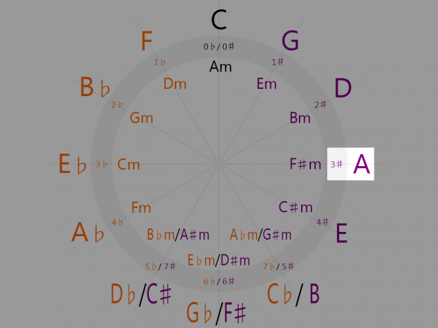 3 Sharps A Major Piano Fingering Figures
