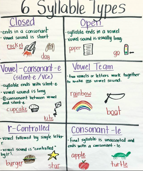 6 Syllable Types Posters By Thrive Literacy Corner Tpt 6 Syllable Types Posters By Thrive Literacy Corner Tpt