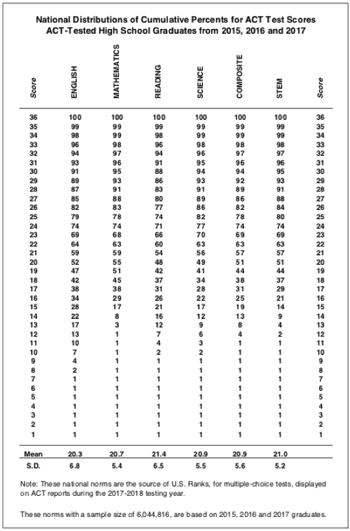 Act Grading Chart Act Grading Chart