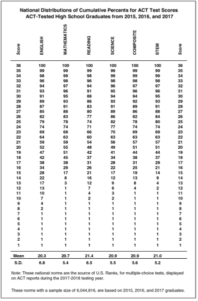 Act Math Score Percentiles Explained By Transformative Tutoring Act Math Score Percentiles Explained By Transformative Tutoring