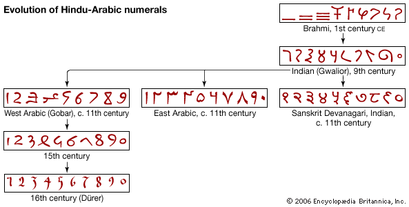 Arabic Numerals 1-100: A Quick Guide