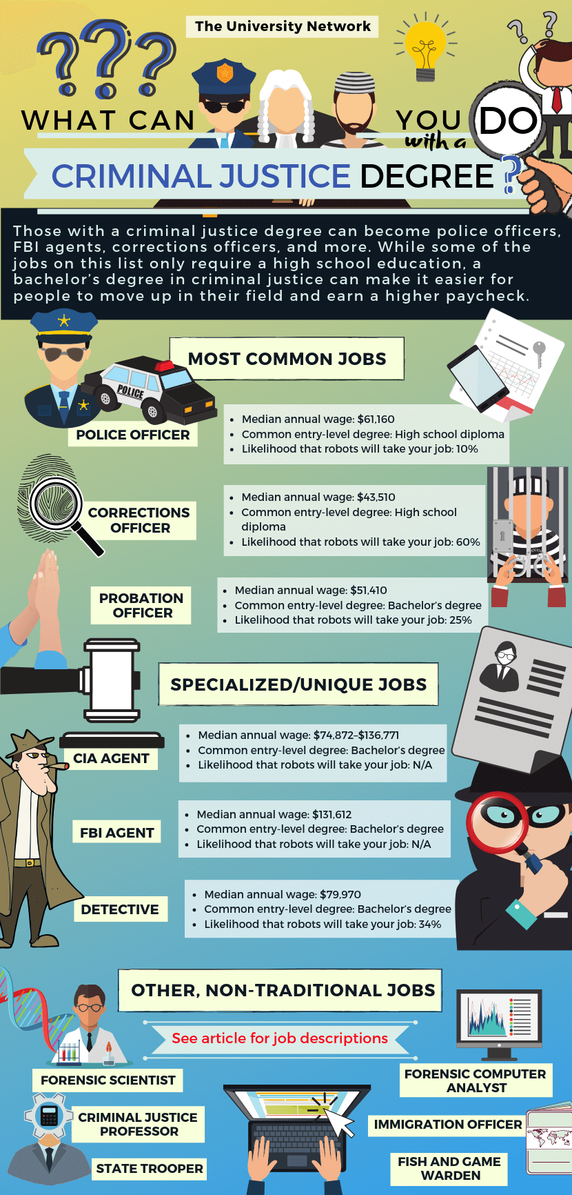 Best Jobs For Criminal Justice Majors Best Jobs For Criminal Justice Majors