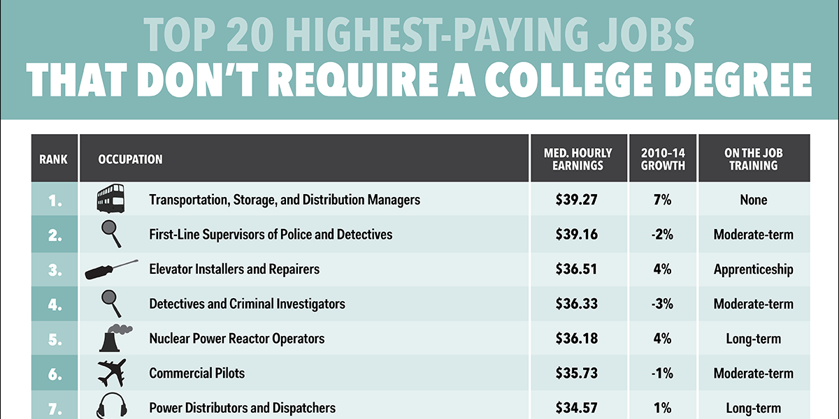 Best Paying Jobs For High School Grads Business Insider Best Paying Jobs For High School Grads Business Insider
