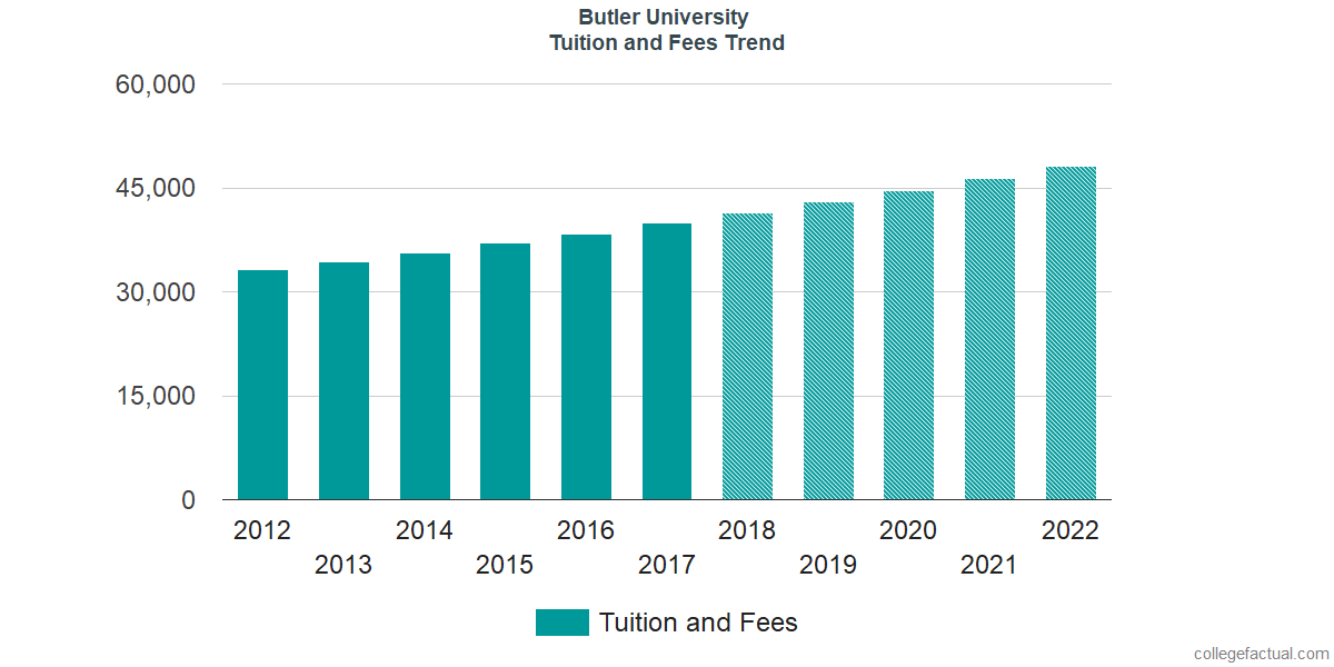 Butler University Tuition Fees Net Price Butler University Tuition Fees Net Price