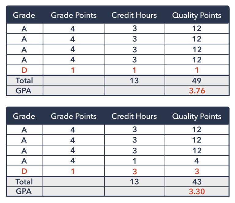 Calculating Gpa In College What Students Need To Know Collegiateparent Calculating Gpa In College What Students Need To Know Collegiateparent