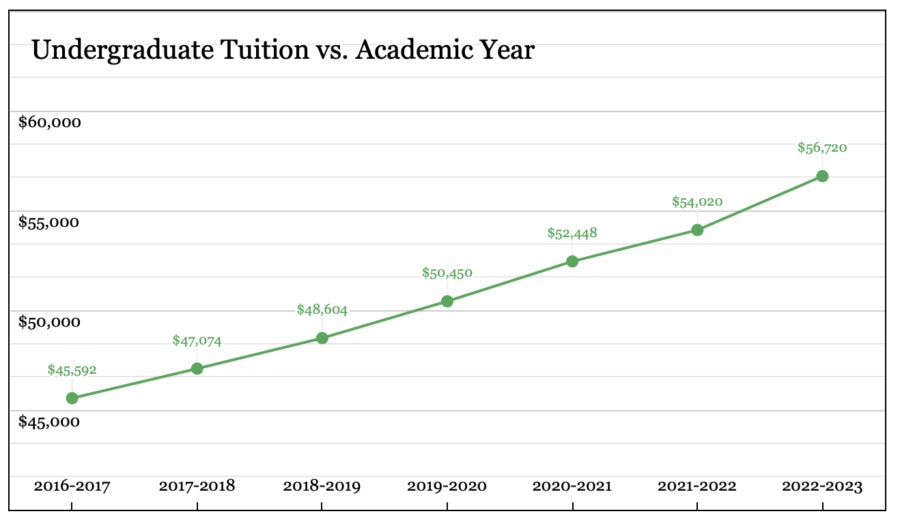 Case Western Reserve University Raises Tuition By 5% For 2022-2023 ... Case Western Reserve University Raises Tuition By 5% For 2022-2023 ...