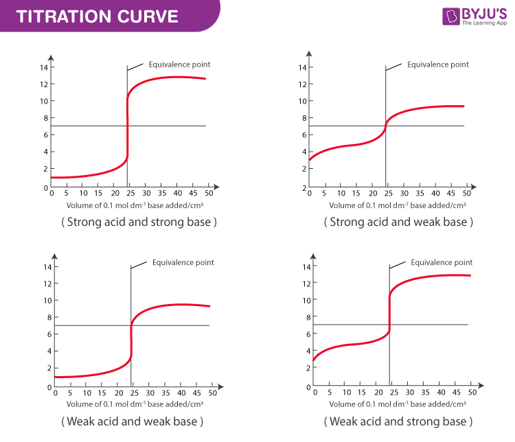 Computer Model Of Weak Acid Weak Base Titration Download Scientific