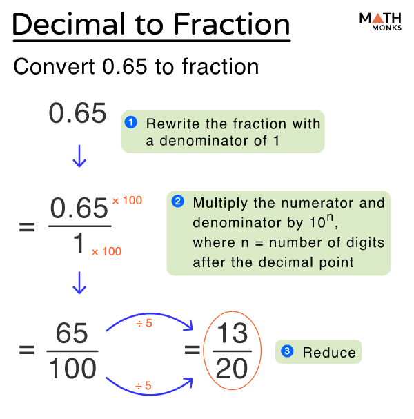 Decimal To Fraction 3 Easy Steps Mashup Math Decimal To Fraction 3 Easy Steps Mashup Math