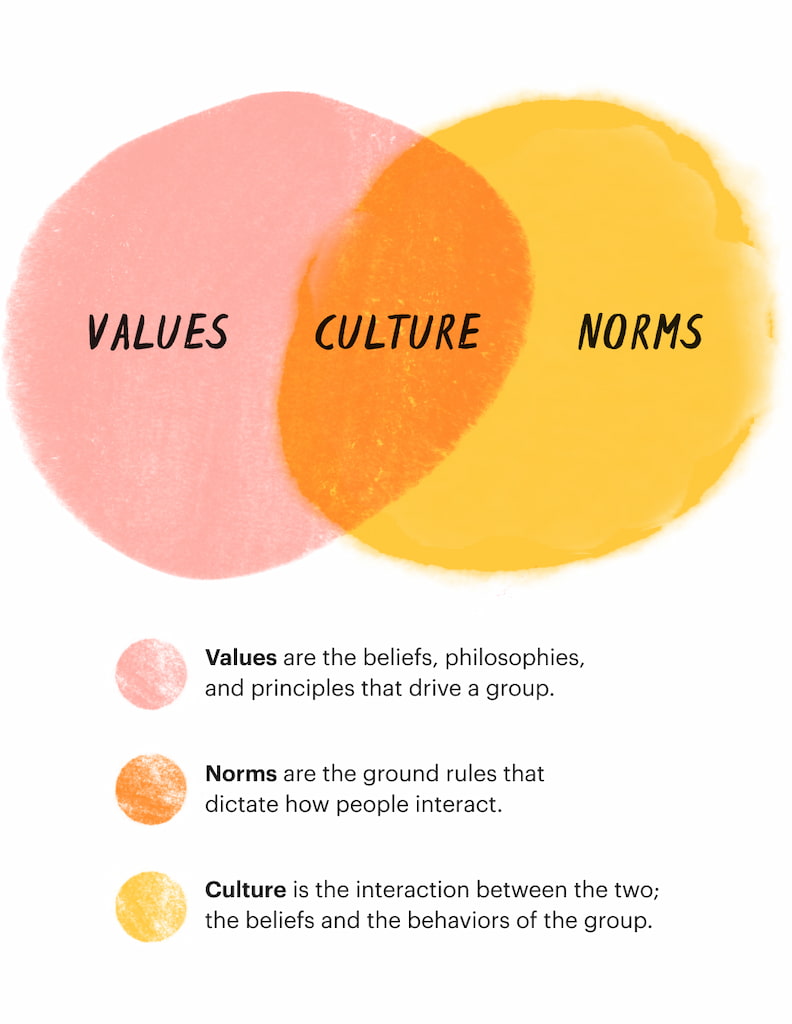 Understanding Group Norms: What They Are and Why They Matter