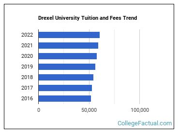 Drexel University Tuition Fees
