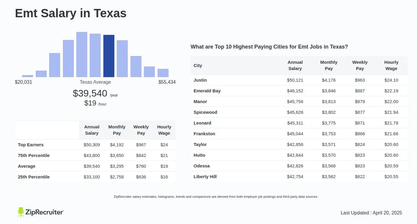 EMT Salary in Texas: What to Expect in 2023