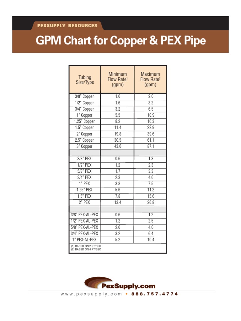 FPS to GPM Conversion: Simple Guide for Quick Calculations