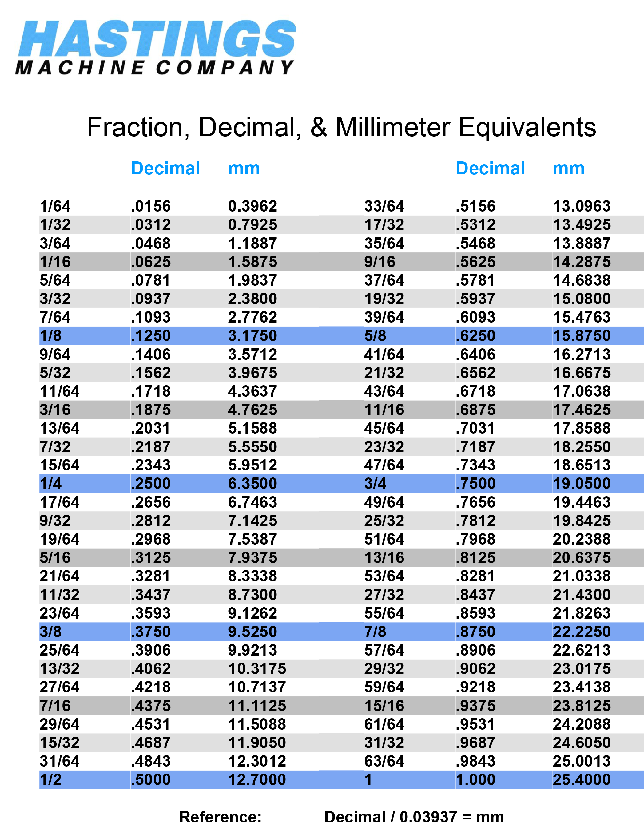 Fraction Decimal Millimeter Conversion Chart Super He Vrogue Co