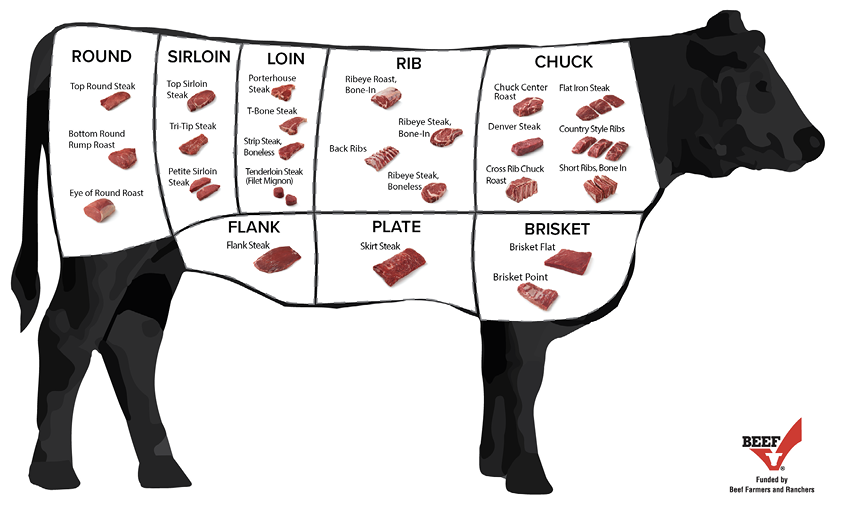 How Much Meat To Expect From A Beef Animal Farm Direct Beef