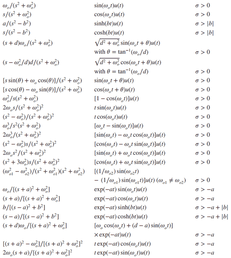 Laplace Transform Inverse Table: Quick Reference Guide