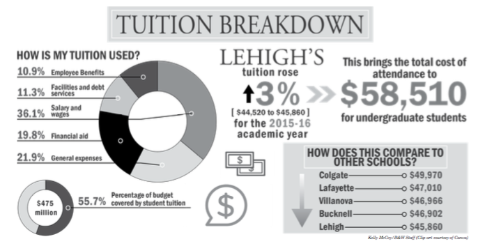 Lehigh Tuition Costs On The Rise Despite Inflation The Brown And White Lehigh Tuition Costs On The Rise Despite Inflation The Brown And White