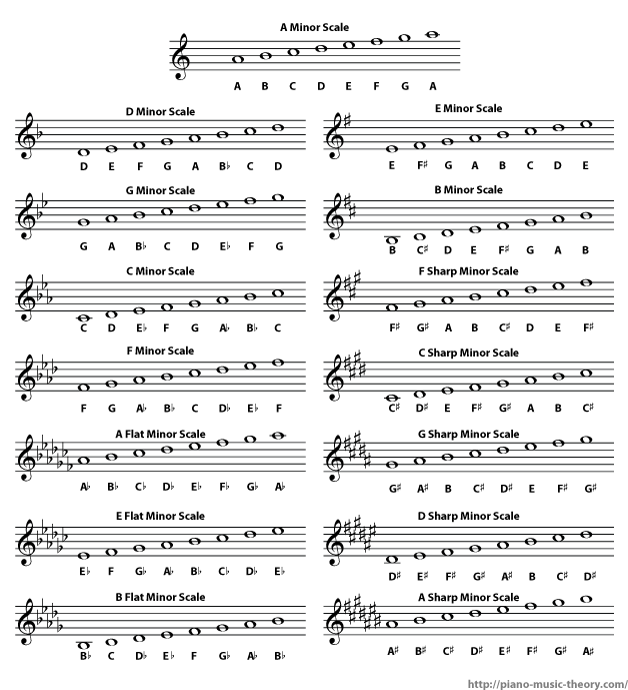 List Of All Minor Scales Piano Music Theory List Of All Minor Scales Piano Music Theory