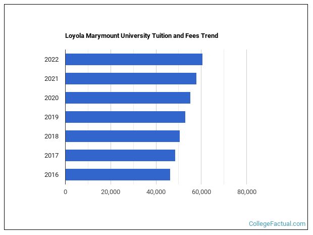 Loyola Marymount Tuition Fees Net Price Loyola Marymount Tuition Fees Net Price