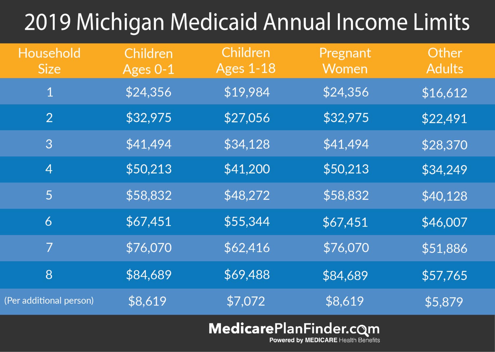 Medicaid Eligibility Income Chart 2023 Fl Medicaid Eligibility Income Chart 2023 Fl