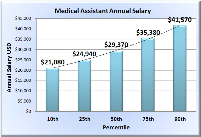 Top Medical Technology Salaries: What You Need to Know