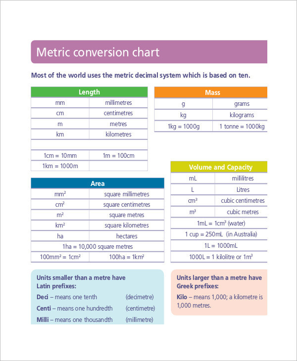 Metric Conversion Chart For Nurses Metric Conversion Chart For Nurses