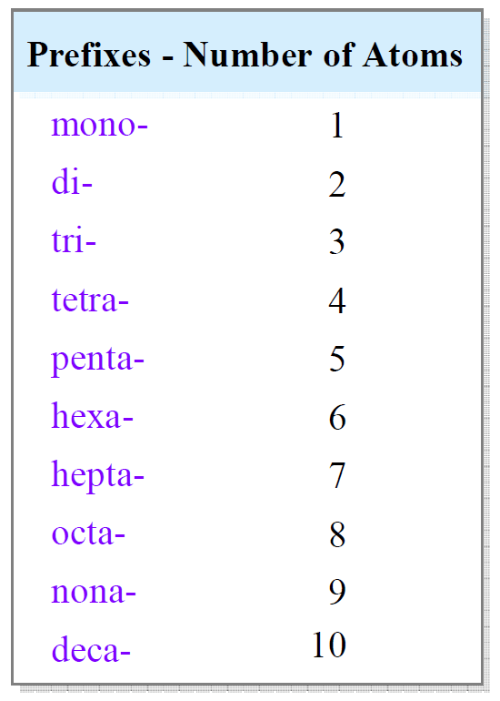 Naming Compounds Naming Compounds