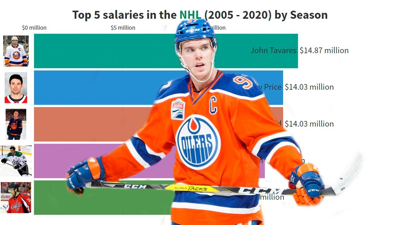 Nhl Player Salaries 2025 In India Jessica Martinez Nhl Player Salaries 2025 In India Jessica Martinez