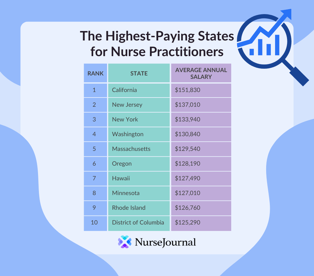 Nurse Practitioner Salary And Hourly Wage Average For Every State Nurse Practitioner Salary And Hourly Wage Average For Every State