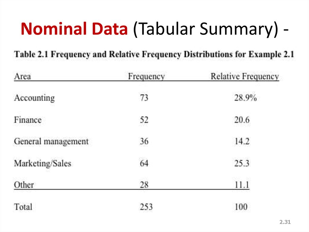 Organizing Data Graphical And Nabular Descriptive Techniques Organizing Data Graphical And Nabular Descriptive Techniques