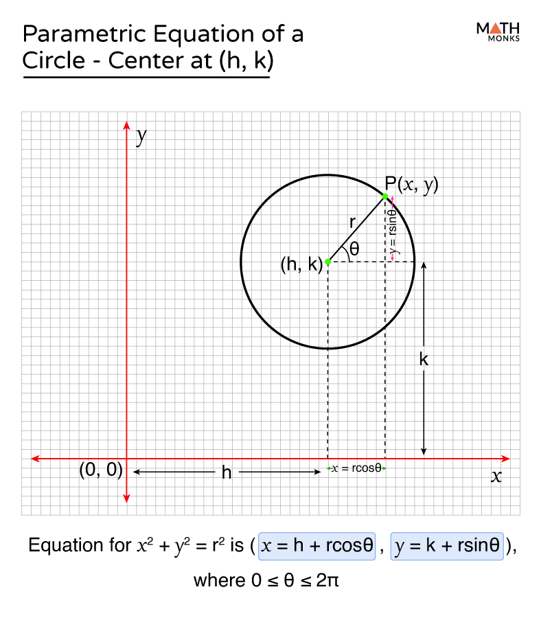 Parametric Equation for a Circle: Simplified Guide Parametric Equation for a Circle: Simplified Guide