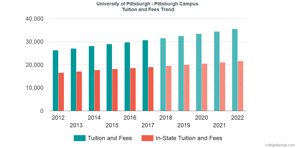 Part Time Tuition Fees At University Of Pittsburgh Pittsburgh Part Time Tuition Fees At University Of Pittsburgh Pittsburgh