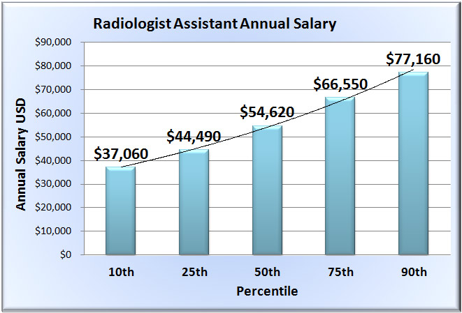 Pediatric Assistant Salary: What to Expect in 2023