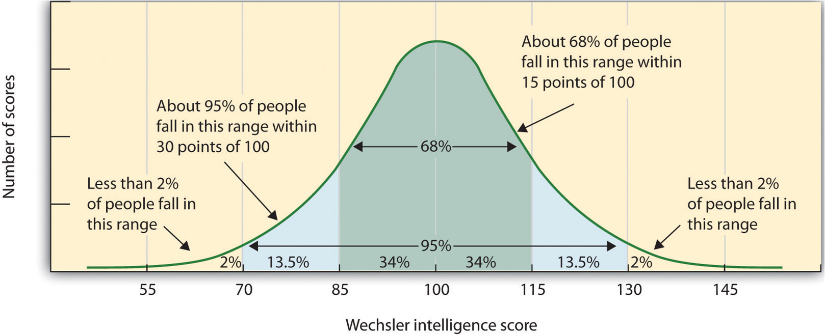 Understanding Percentages on a Bell Curve: A Quick Guide