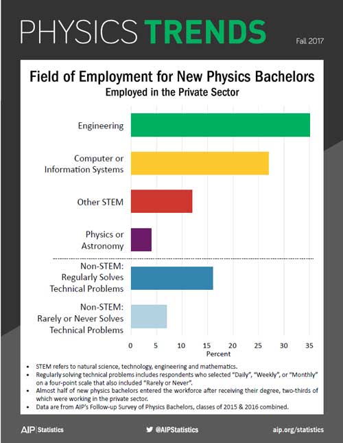 Physics Astronomy Careers Physics Engineering Physics Astronomy Careers Physics Engineering