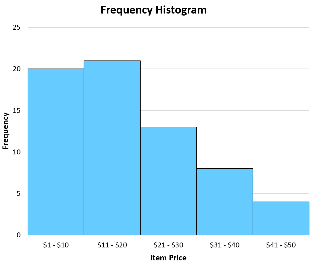 Relative Frequency vs Frequency Histogram: Key Differences Explained Relative Frequency vs Frequency Histogram: Key Differences Explained