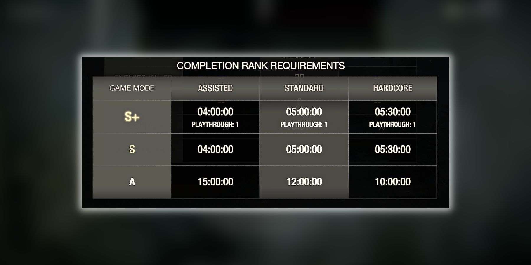 Resident Evil 4 Remake Rank Requirements Rewards Explained