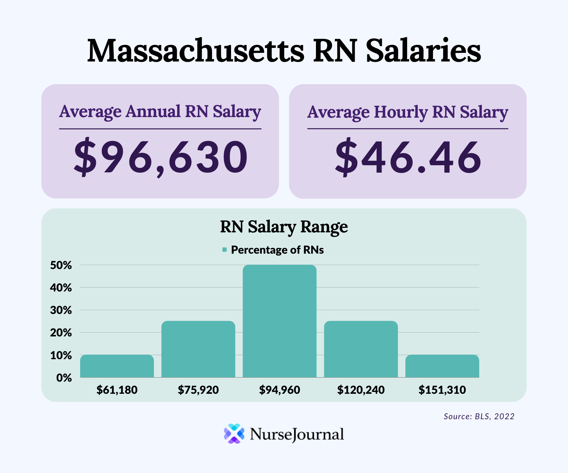 RN Nurse Salaries in Massachusetts: What to Expect RN Nurse Salaries in Massachusetts: What to Expect