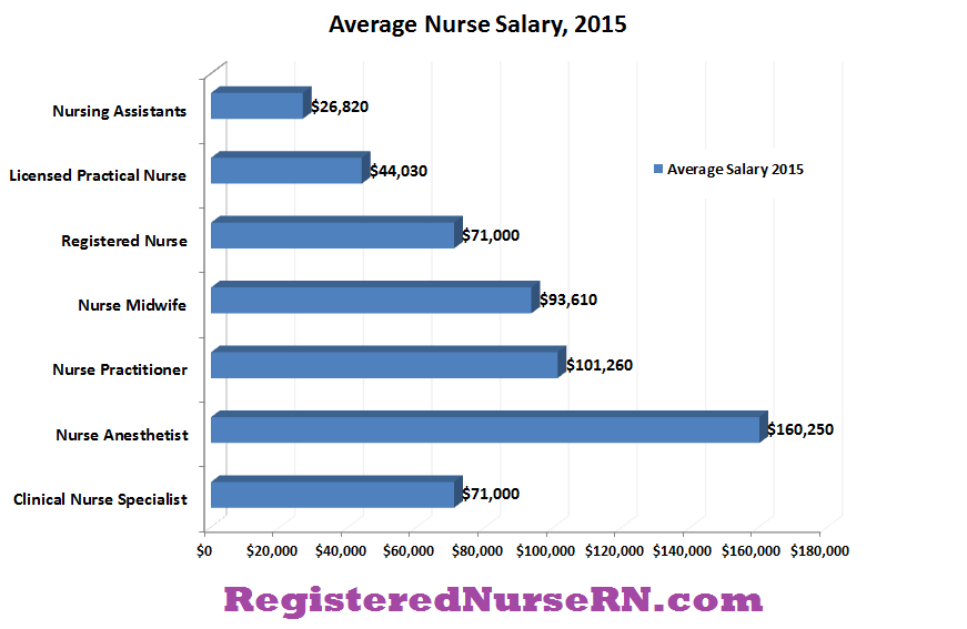 Rn Salary Averages For All 50 States Revealed Rn Salary Averages For All 50 States Revealed