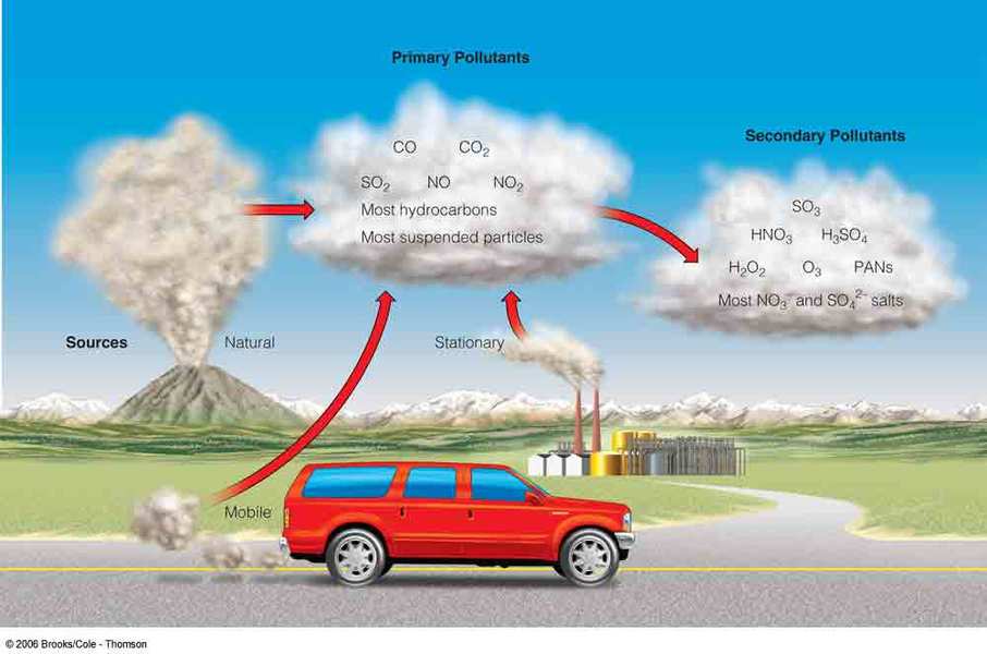 Secondary Air Pollutants Examples Secondary Air Pollutants Examples