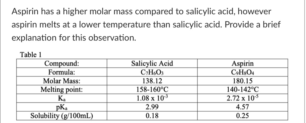 Solved Aspirin Has A Higher Molar Mass Compared To Salicylic Acid Solved Aspirin Has A Higher Molar Mass Compared To Salicylic Acid