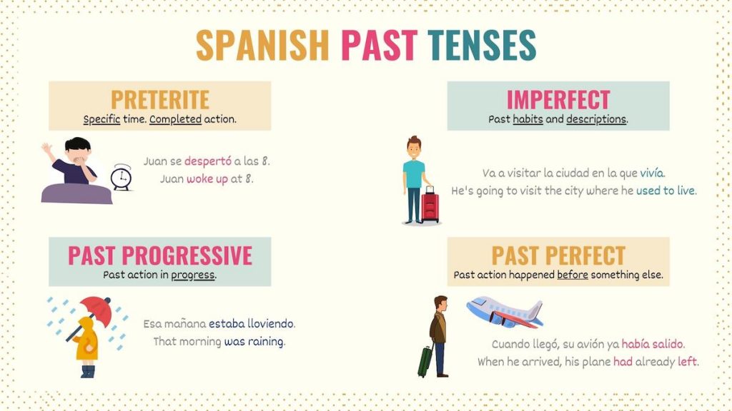 Spanish Preterite When And How To Use This Past Tense In Spanish Spanish Preterite When And How To Use This Past Tense In Spanish
