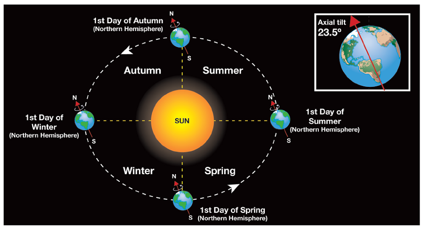 Sun Earth Moon System Model Explained Simply Sun Earth Moon System Model Explained Simply