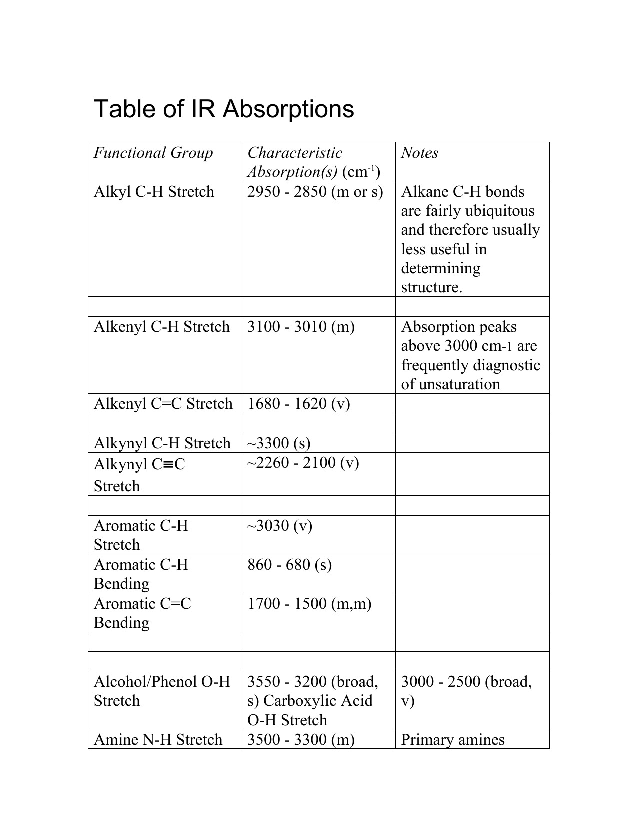 Ultimate Guide to IR Absorption Table Insights